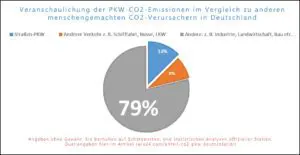 PKW CO2 Deutschland Emissionen
