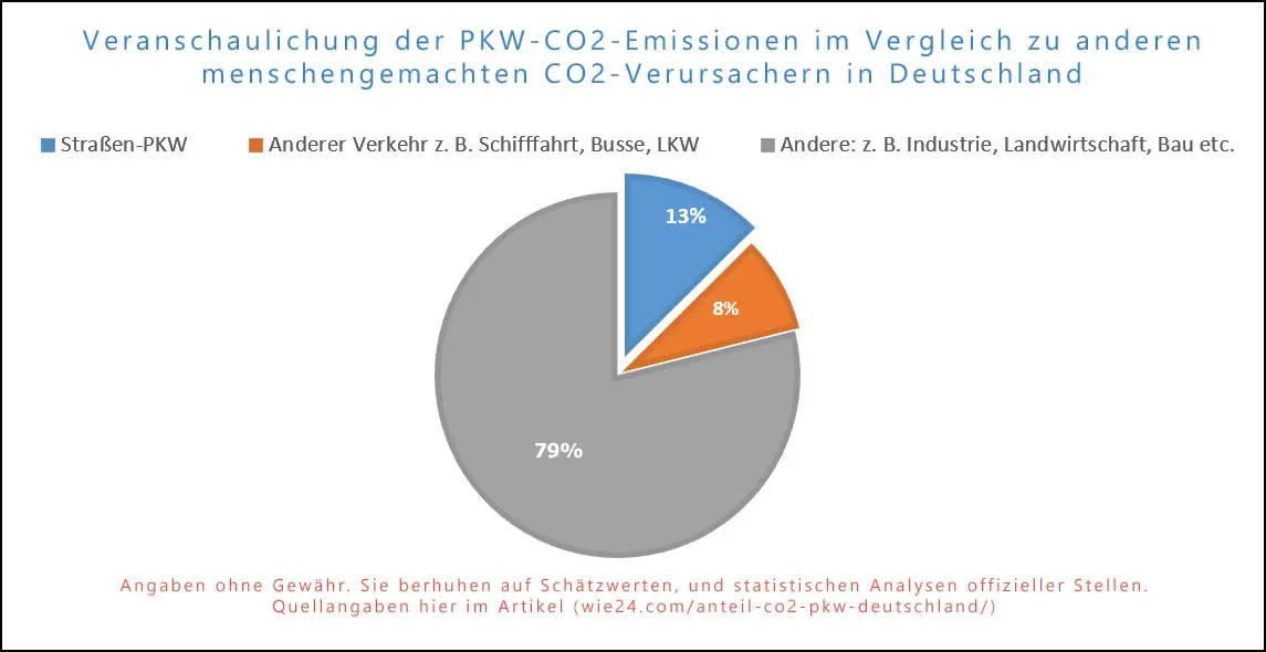 PKW CO2 Deutschland Emissionen