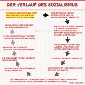 Diagramm Sozialismus Verlauf