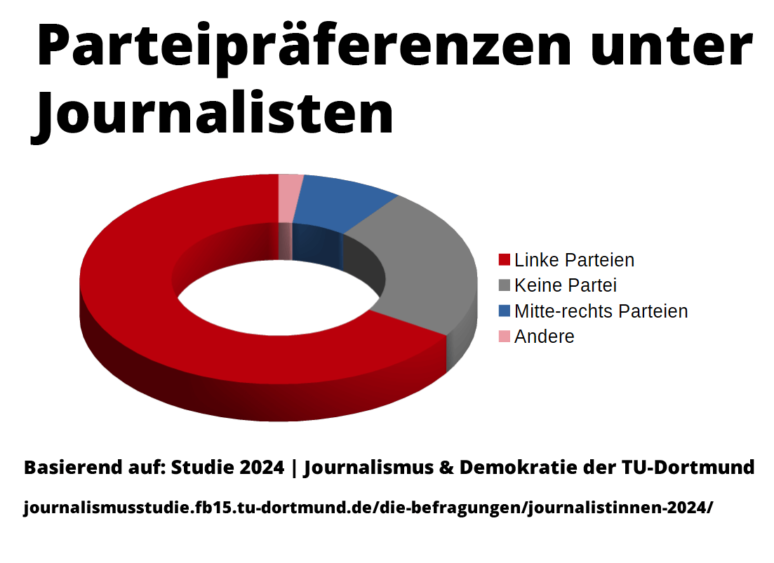 Parteipräferenz Journalisten
